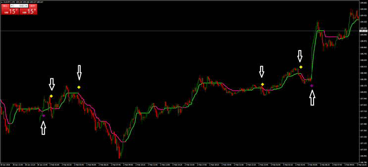Kaufman Adaptive Moving Average with Arrows Strategy