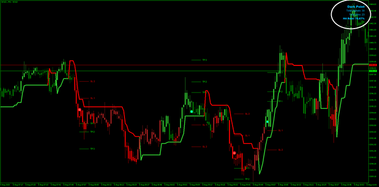  Dark Point Trend Rider MT5 Trading Strategy