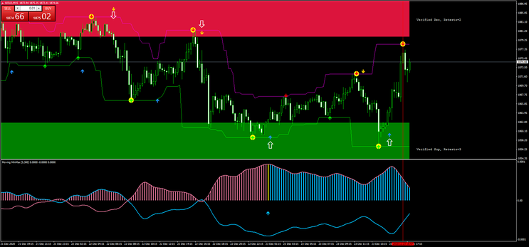 Moving Min and Max Price Action MT4 Strategy