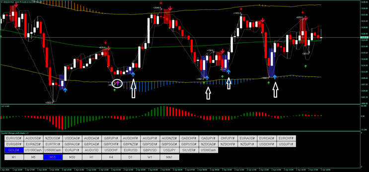 Donchian Arrow with Confluence Tendency Strategy 