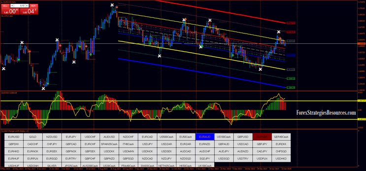 Daily Trading with Polynomial Regression