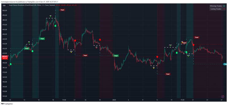 Smart Money Breakout Chart Prime