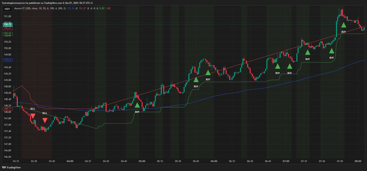 Aurora Supertrend Indicator -TradingView-
