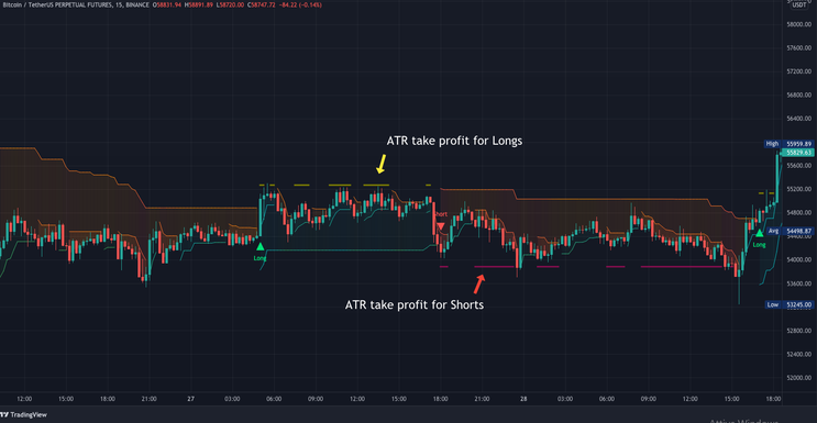 Double Supertrend for Crypto and Forex