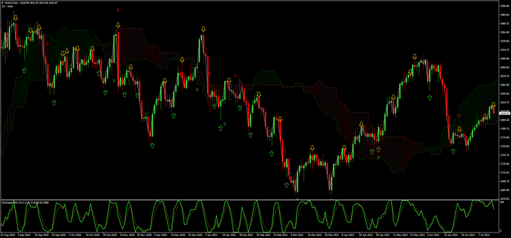 Multipositions Trading with Ichimoku