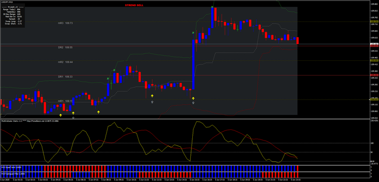 Multi Indicator Trading System