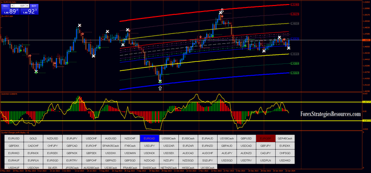 Daily Trading with Polynomial Regression