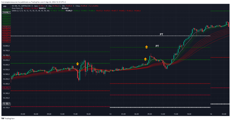 Pivot Points filtered by GMMA