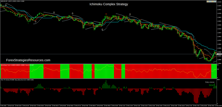 Ichimoku Complex Strategy