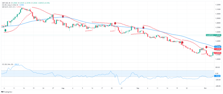 Scalping with Parabolic Sar and CCI