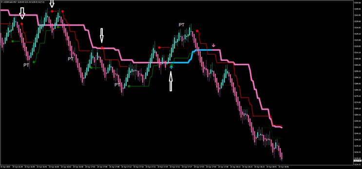 Scalping with Renko Adaptive