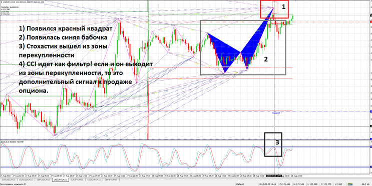 Zup pattern with Gann angles