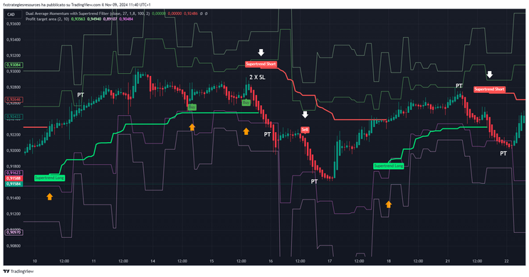 Dual Average Momentum Indicator with Supertrend Filter with Profit Target