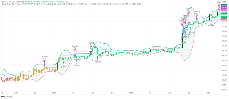 Bitcoin Super Scalper H1