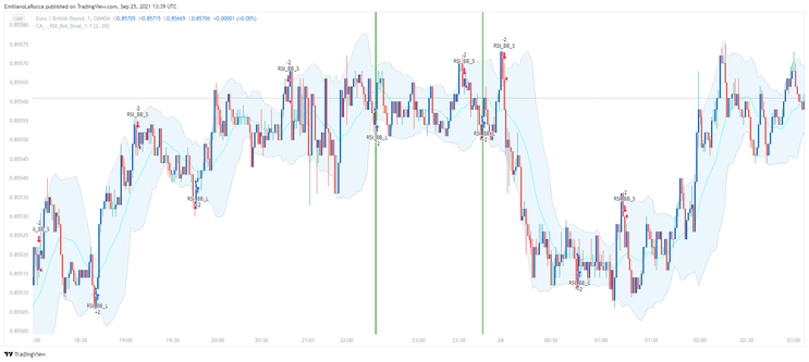 Bollinger Bands with RSI OB-OV