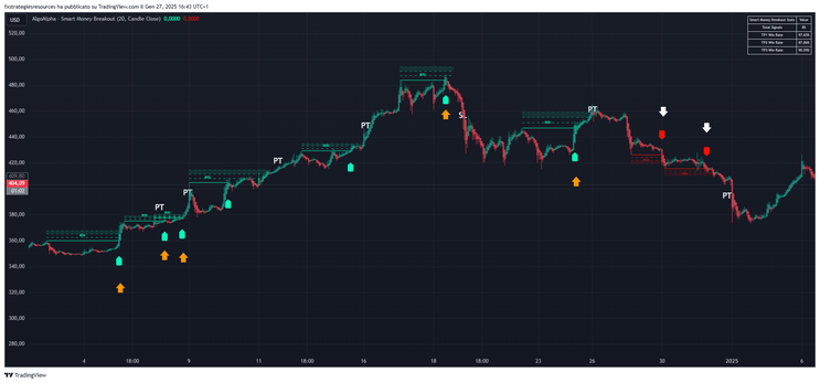 Smart Money Breakout