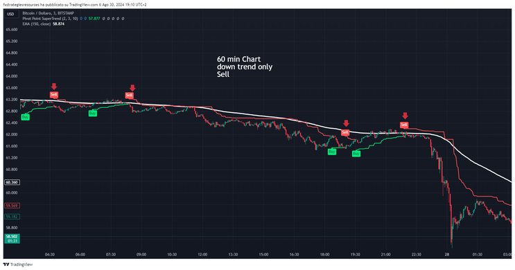  3 min Scalping: SuperTrend with150 EMA  