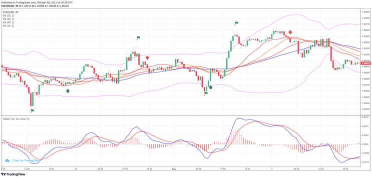 Best Bollinger Bands Reversal