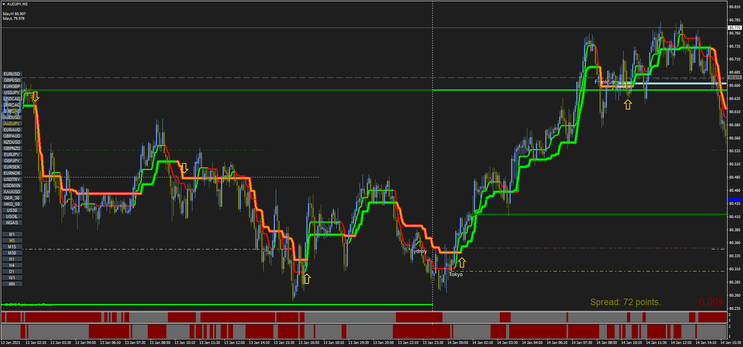 Bank Level with Super Trend Forex Strategy