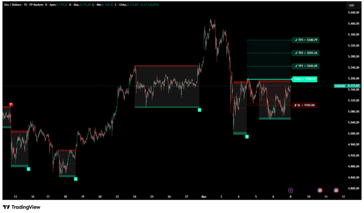 Breakout Targets Indicator 