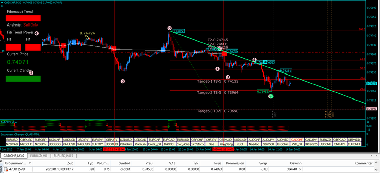 Fibonacci Trend Strategy