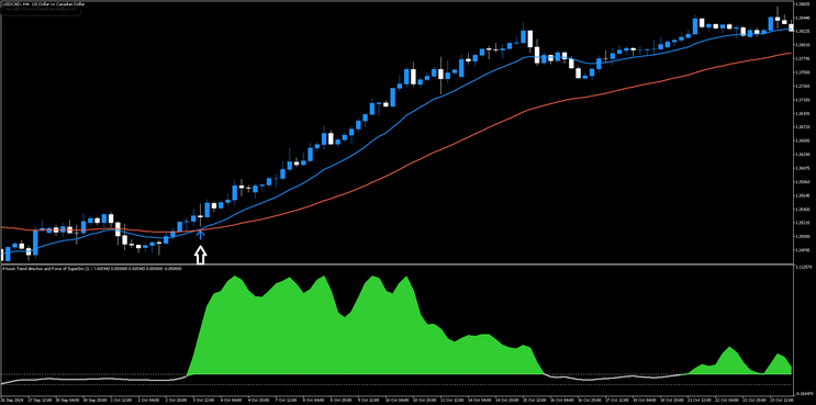 Trend Direction Force Index Forex Strategy for MT5