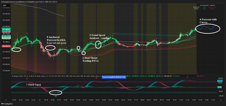 AI Vanga Indicator TradingView