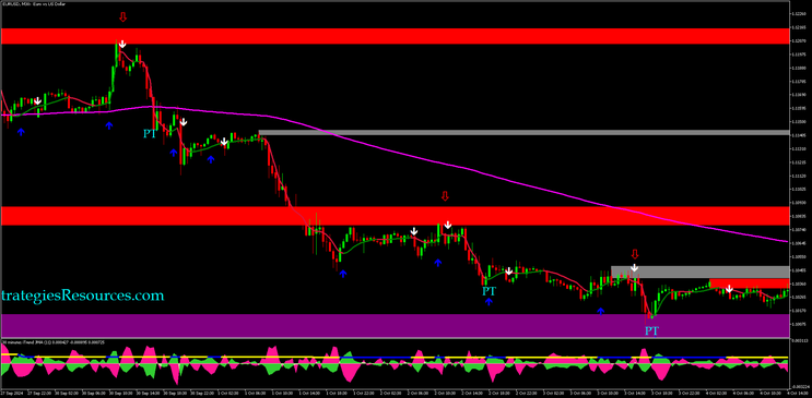 Itrend JMA with Key Order Block