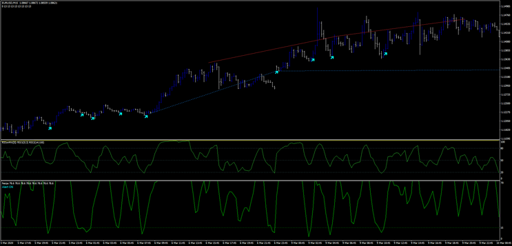 RSIOMA Scalping