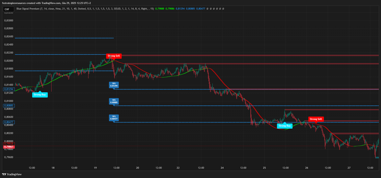 Blue Signal Premium indicator TradingView