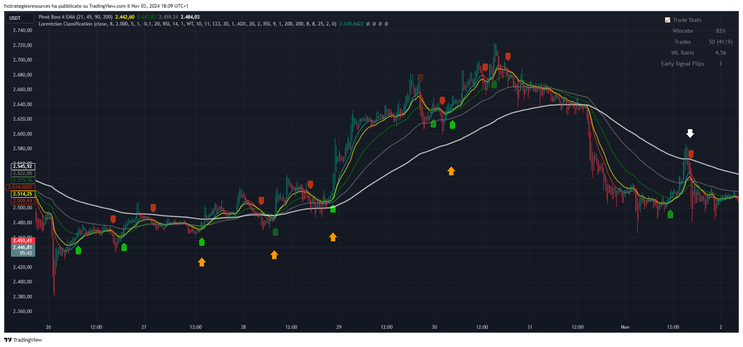 Machine Learning Lorentzian Classification with 4 EMA