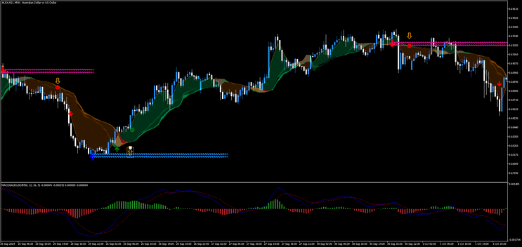 MACD Detector MT5 Strategy