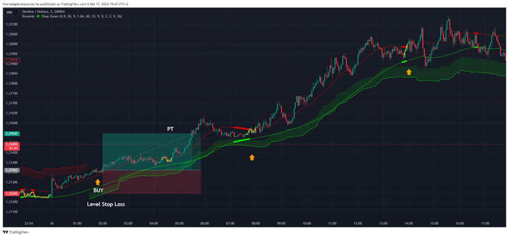 How to trade with Dynamic Chop Zones: TradingView Indicator