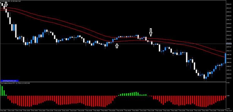 Dynamic Line  Strategy with Free Scalping Indicator MT5