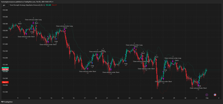 Trend Strength Forex Strategy – TradingView Trading System -