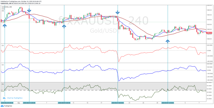 Momentum Explosion CCI and RSI Forex System