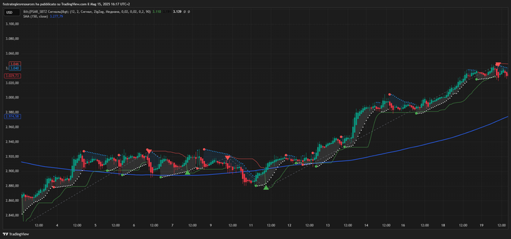 Super Bollinger + PSAR + ZigZag Strategy with SMA 150 Filter