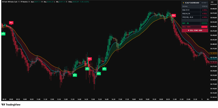 Scalping 3‑Signal Dashboard v2: A Practical Review for Modern Traders