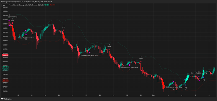 Trend Strength Forex Strategy – TradingView Trading System -