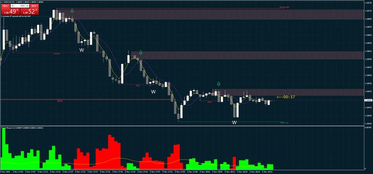 Fast MA for Binary and Scalping Strategy MT4 - MT5