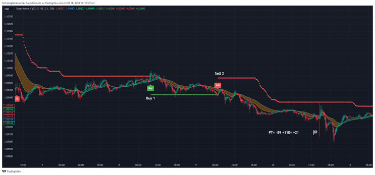  Supertrend Slow Trading Strategy.