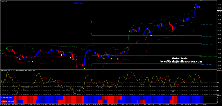 Multi Indicator Trading System