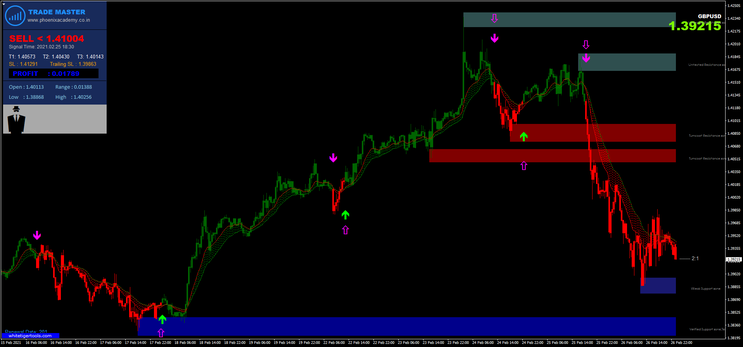 Trade Master with Supply  Demand