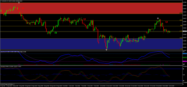 Auto-Fib Reversal System with RSIOMA & WaveTrend (MT4 Strategy) 