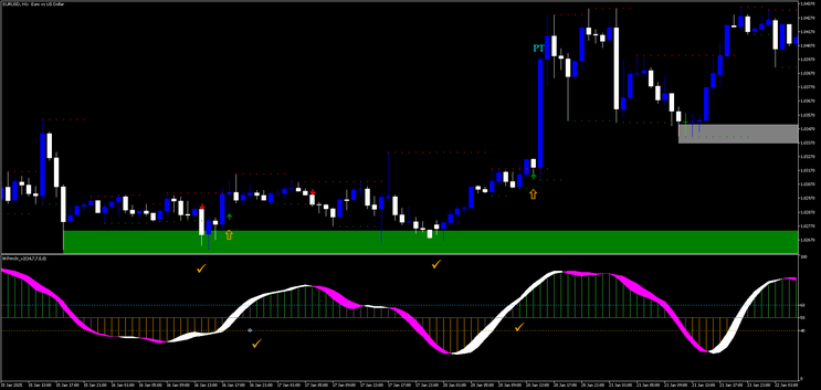 How to Trade Using Key Order Blocks with Momentum Indicators,  MT5 Trading Strategy