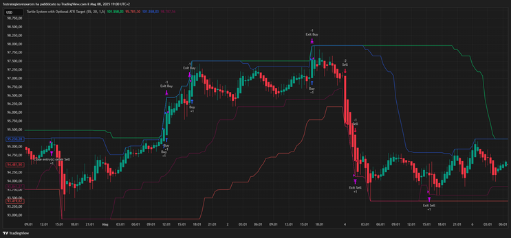 Turtle Trading System with ATR Profit