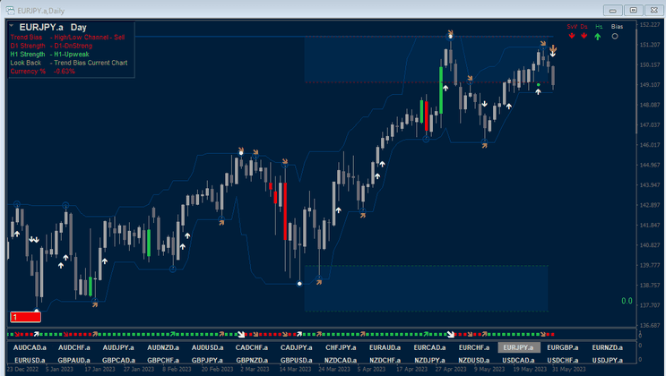 Trend Bias Direction Forex Strategy