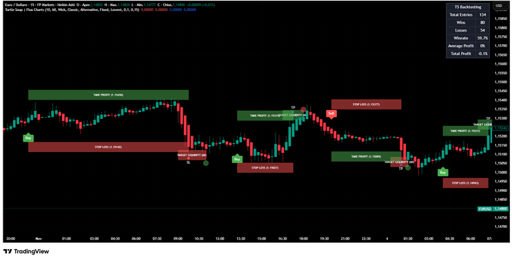 Turtle Soup Liquidity Reversal TradingView Indicator