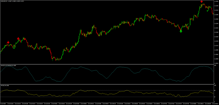 Money Flow Index With Stochastic Binary Strategy