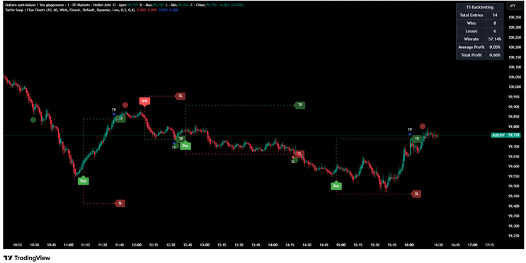 Turtle Soup Liquidity Reversal TradingView Indicator